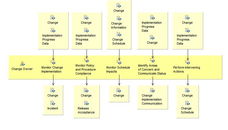 Activity detail diagram: Coordinate Change Implementation